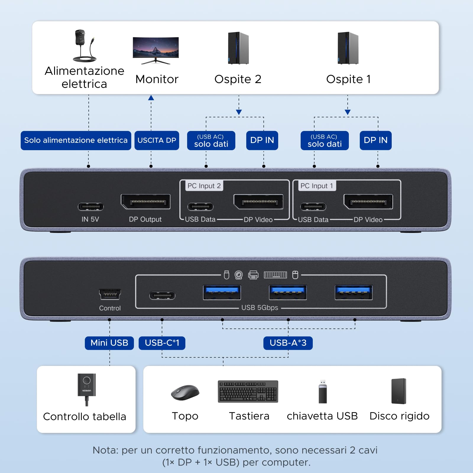 ugreen-switch-kvm-displayport-2x1-8k-60hz-con-4-usb-5gbps image 2