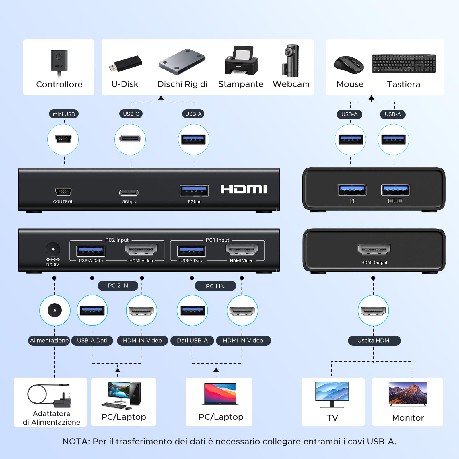 ugreen-switch-kvm-hdmi-4k-60hz-2-ingressi-1-uscita-con-4-usb-3-0 image 2