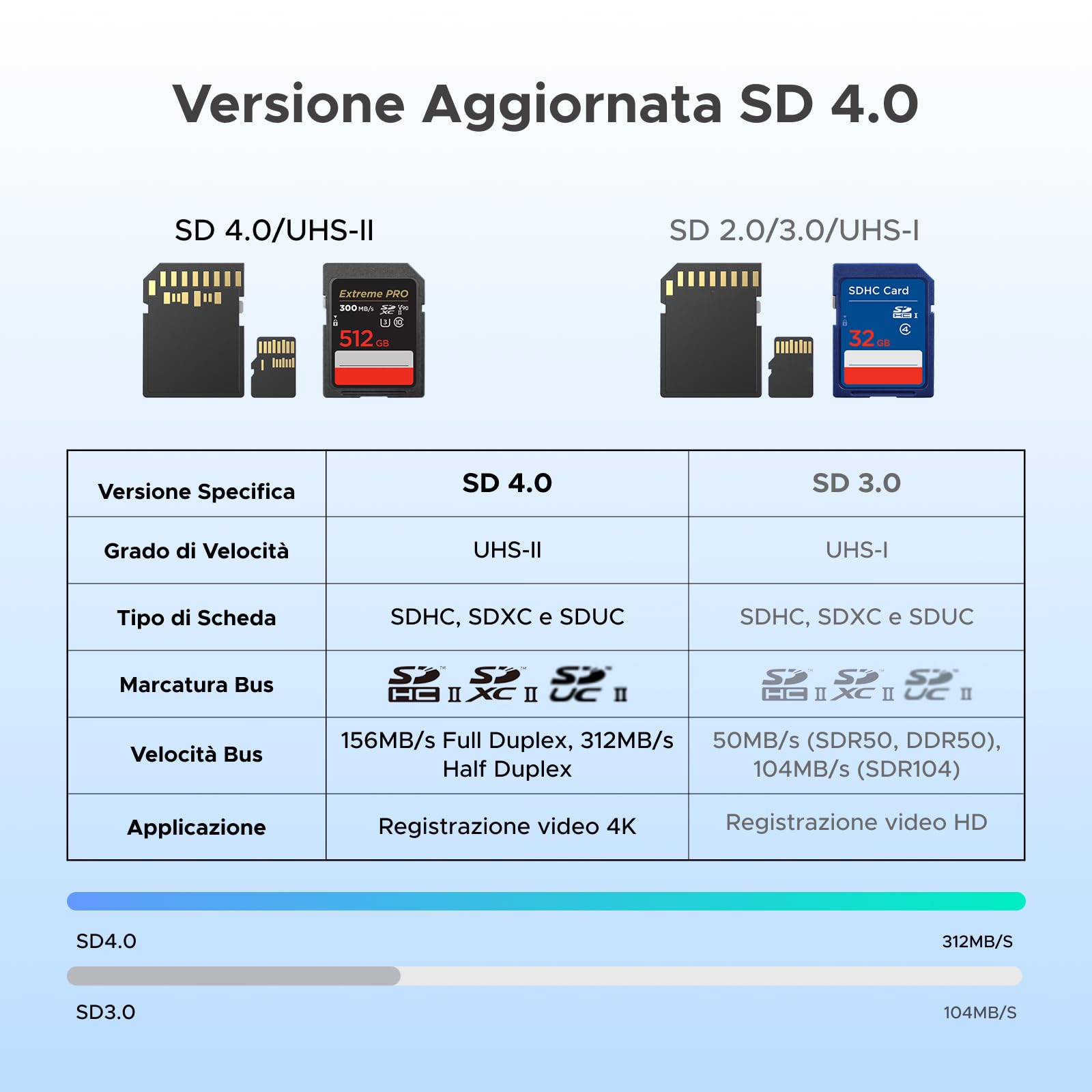 ugreen-sd4-0-lettore-schede-sd-usb-c-e-usb-a-312mb-s-in-alluminio image 3
