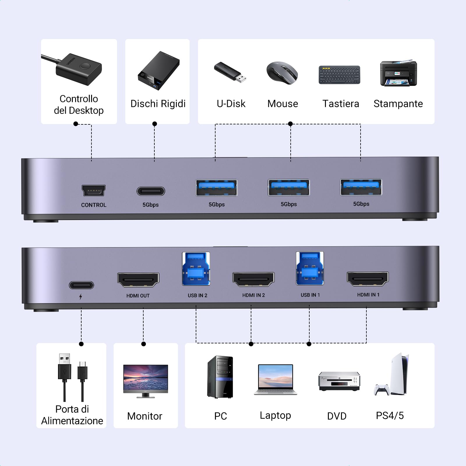 ugreen-switch-kvm-hdmi-4k-60hz-2-ingressi-1-uscita-con-hub-usb-3-0-5gbps image 3
