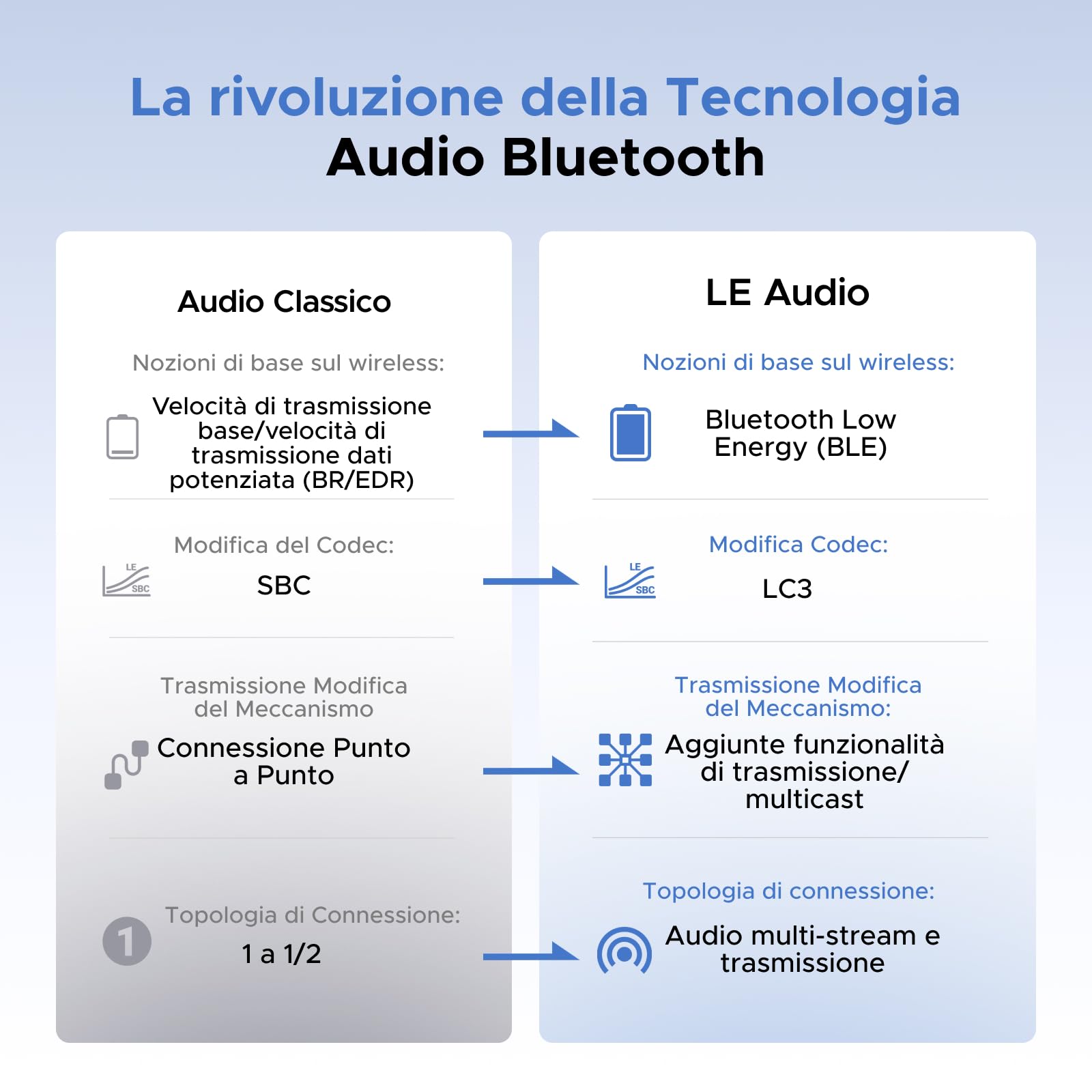 ugreen-trasmettitore-bluetooth-6-0-usb-c-le-audio-auracast-per-switch-e-pc image 4
