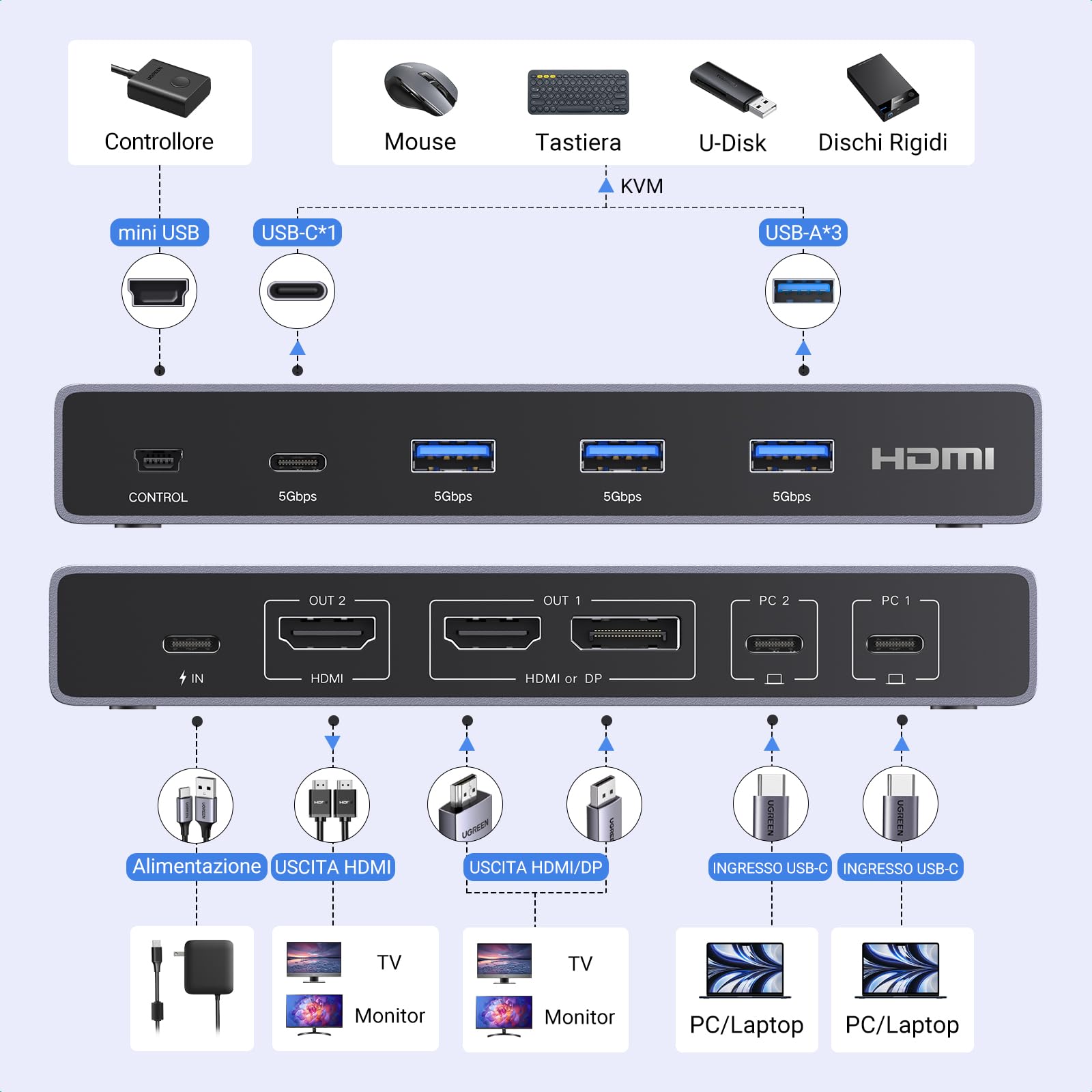 ugreen-switch-kvm-hdmi-2-0-4k-60hz-2-pc-2-monitor-usb-3-0 image 3