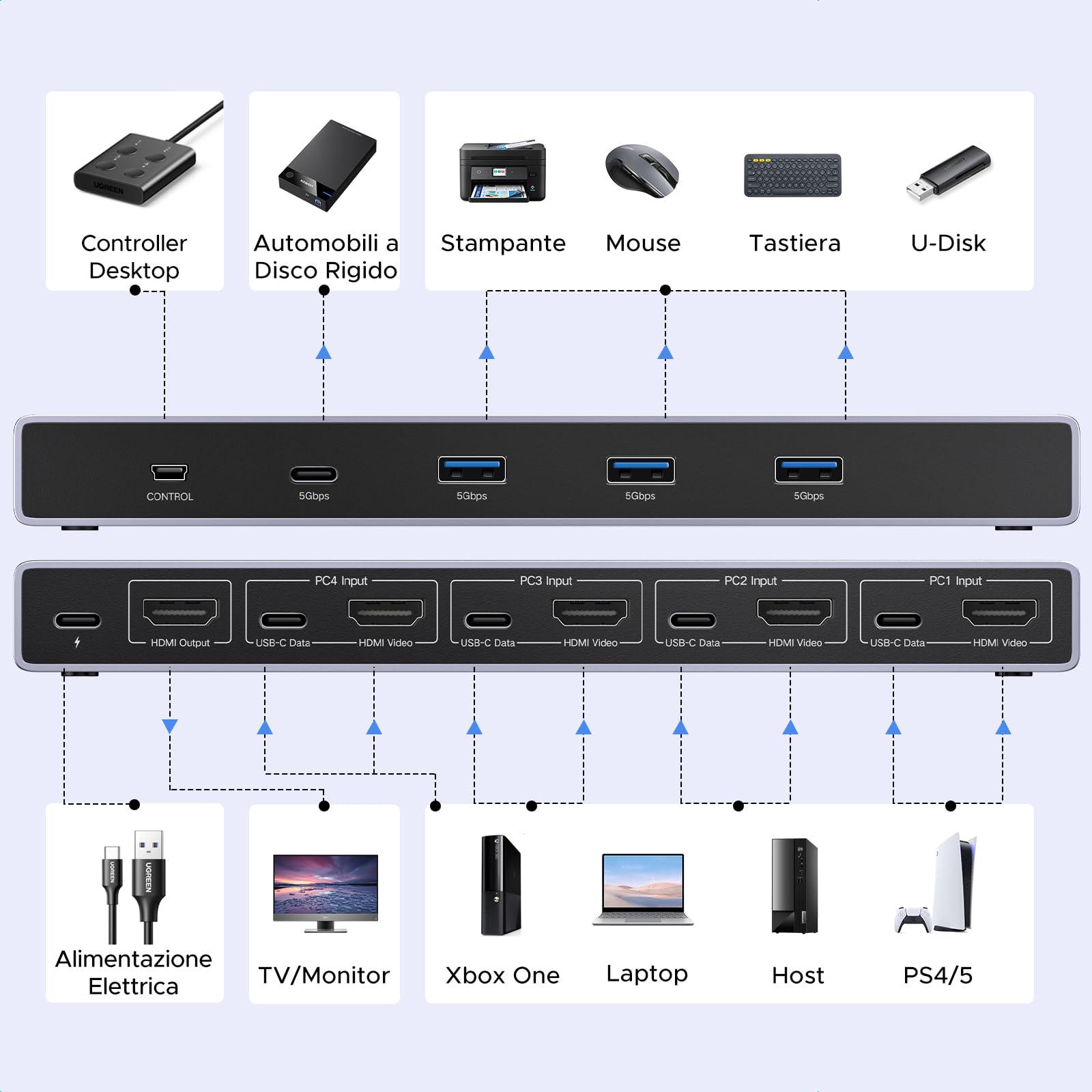 ugreen-switch-kvm-hdmi-2-1-4-in-1-out-8k-60hz-usb-3-0-con-usb-c image 3
