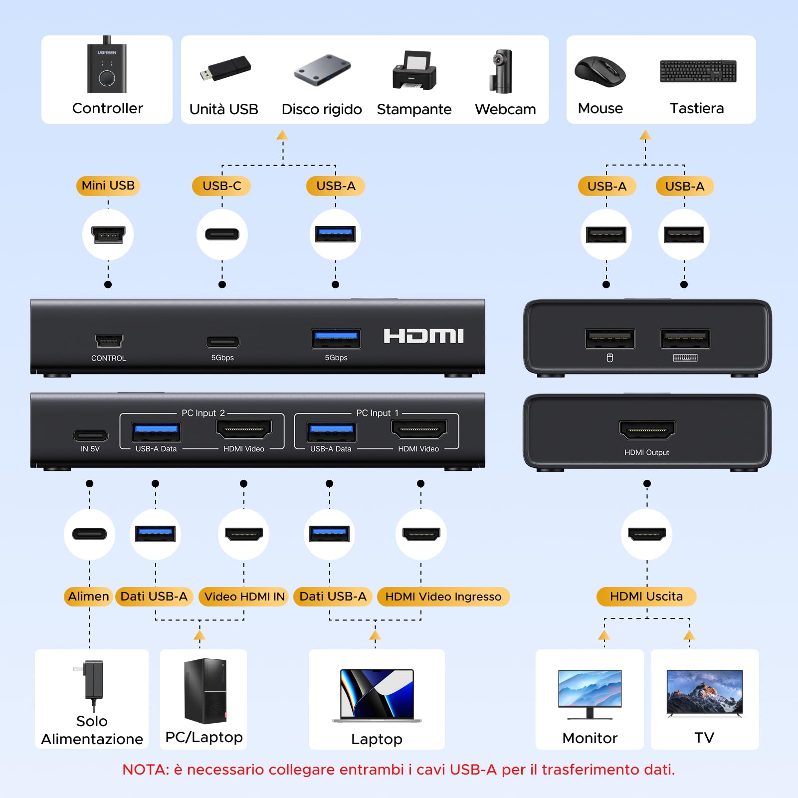 ugreen-switch-kvm-hdmi-2-0-4k-60hz-2-pc-con-4-porte-usb-3-0 image 3