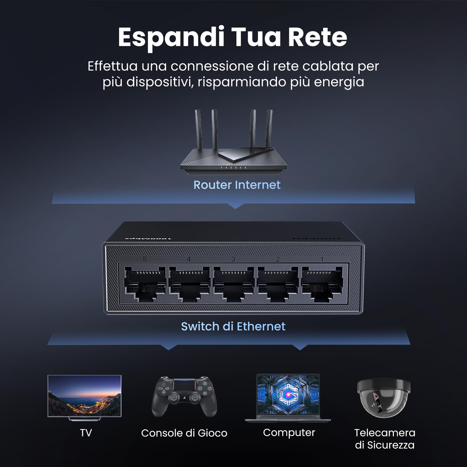 ugreen-switch-di-rete-ethernet-5-porte-gigabit-10-100-1000-mbps image 2