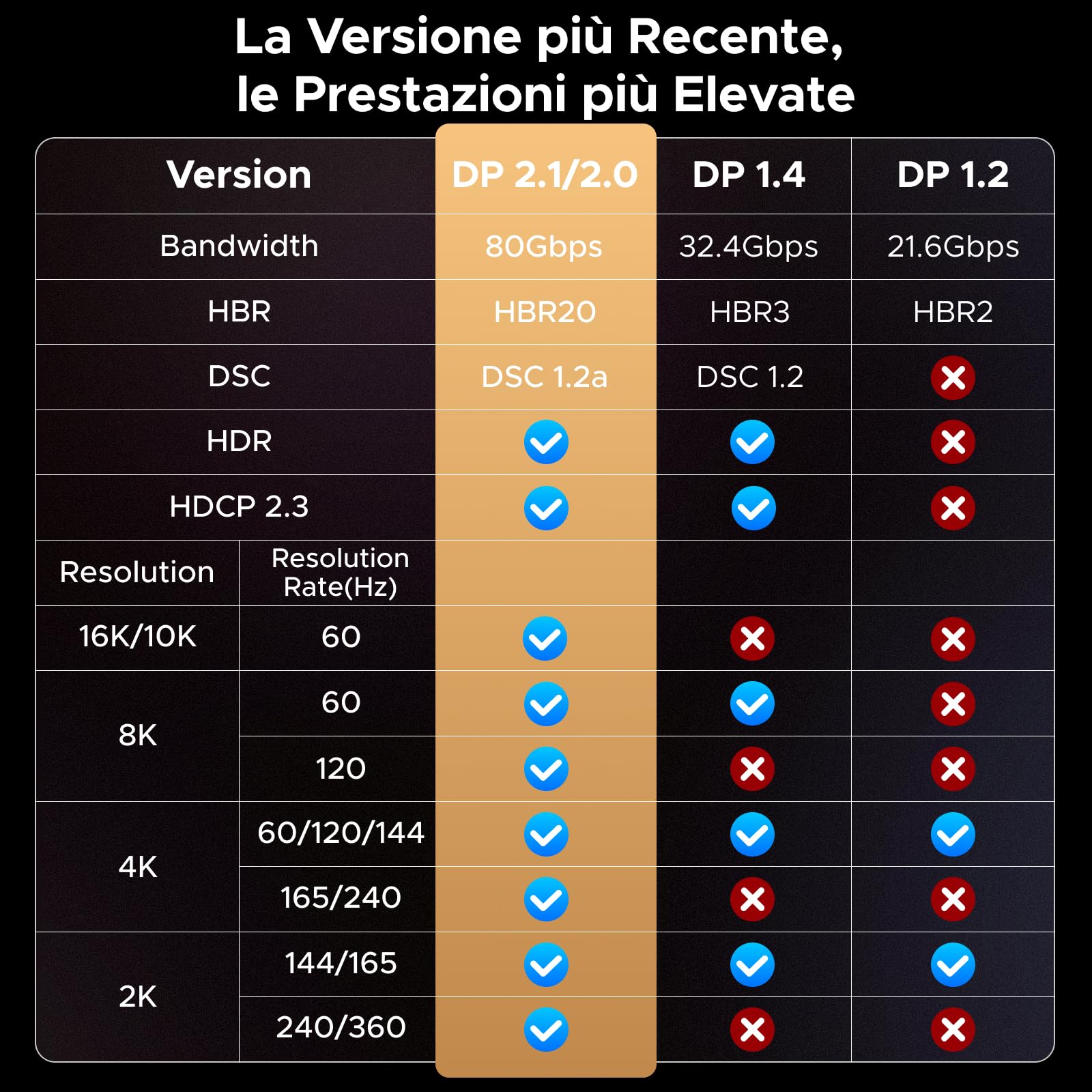 ugreen-cavo-displayport-2-1-16k-60hz-2m-cavo-dp-80gbps-8k-120hz-4k-240hz image 5
