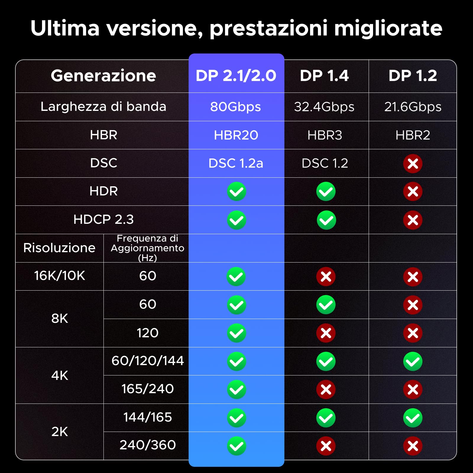 ugreen-16k-cavo-displayport-2-1-a-90-dp-a-dp-2m-80gbps image 8